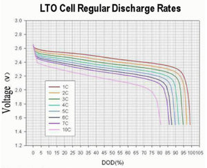 LTO (Titanate) cell 20Ah